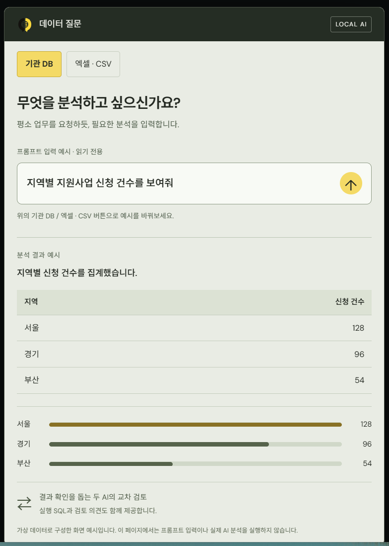 QueryDuet 예시 화면: 우리말 프롬프트로 요청한 지역별 신청 건수를 표와 차트로 확인